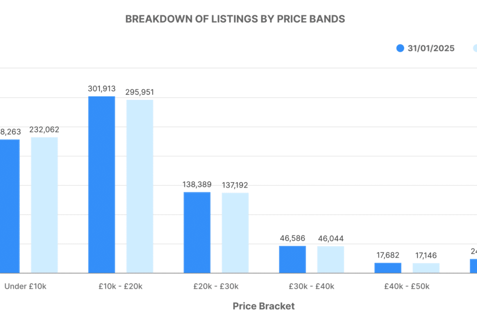 Breakdown of Used Car Listings by Price Bands