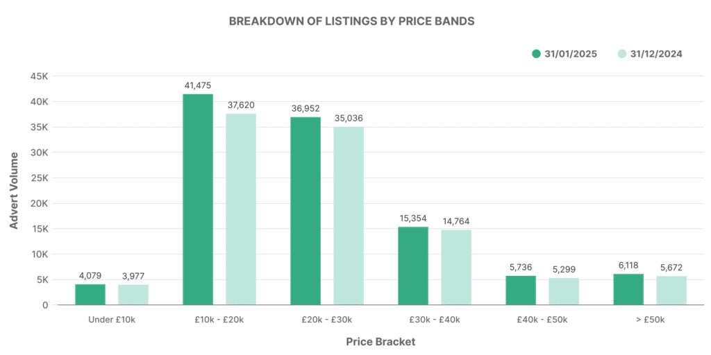 Breakdown of Used EV Car Listings by Price Bands