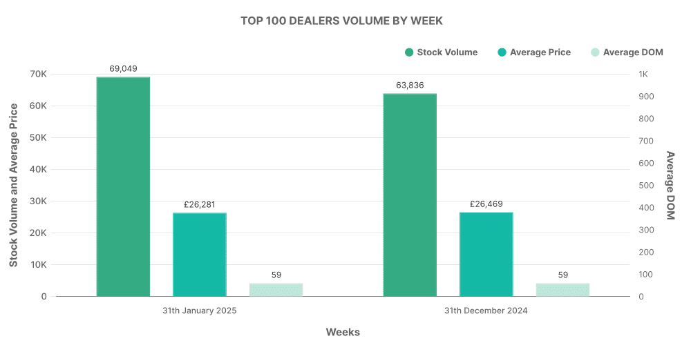Top 100 Used EV Car Dealer Volume by Month