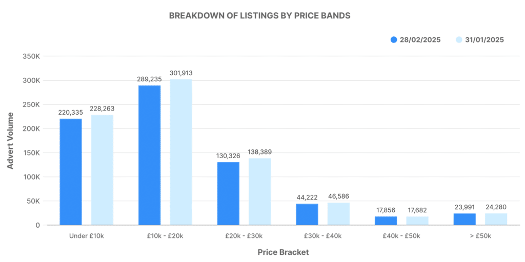 Breakdown of Used Car Listings by Price Bands