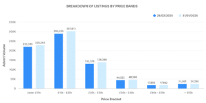 Breakdown of Used Car Listings by Price Bands