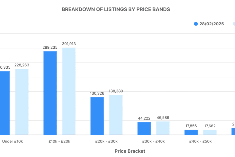 Breakdown of Used Car Listings by Price Bands