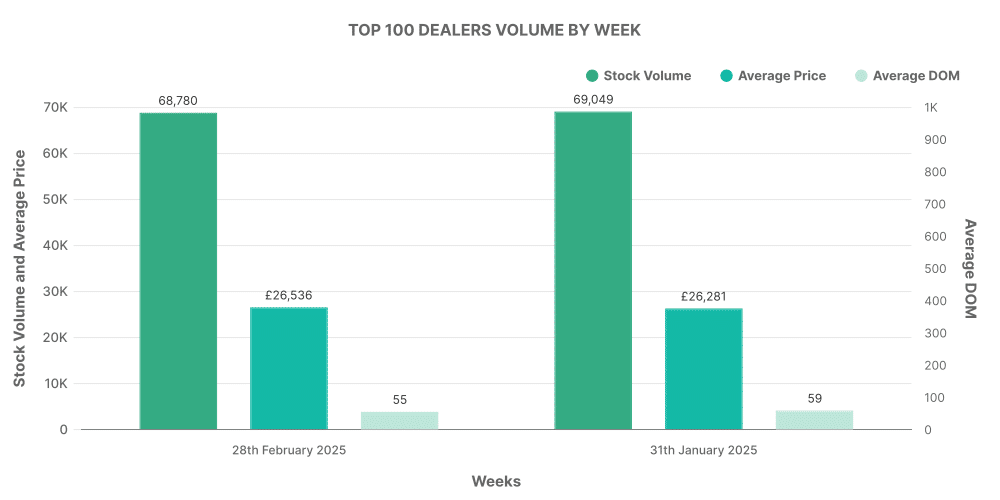 Top 100 Used EV Car Dealer Volume by Month