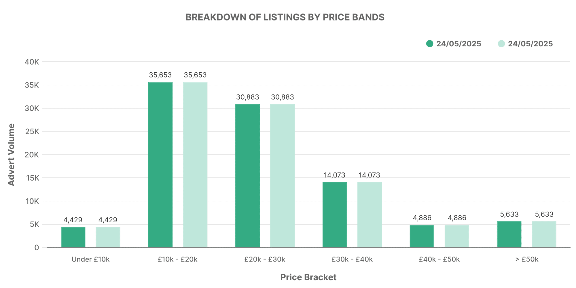 EV vehicles by Price Bands