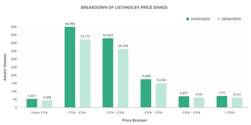 Graph showing monthly breakdown of used EV car listings by price bands