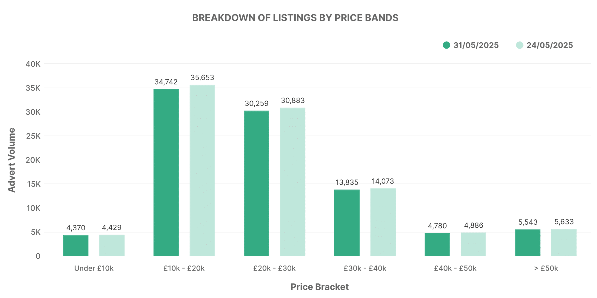 Breakdown of used EV car listings by price bands