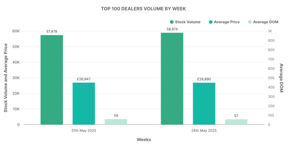 Breakdown of used EV car top 100 dealers