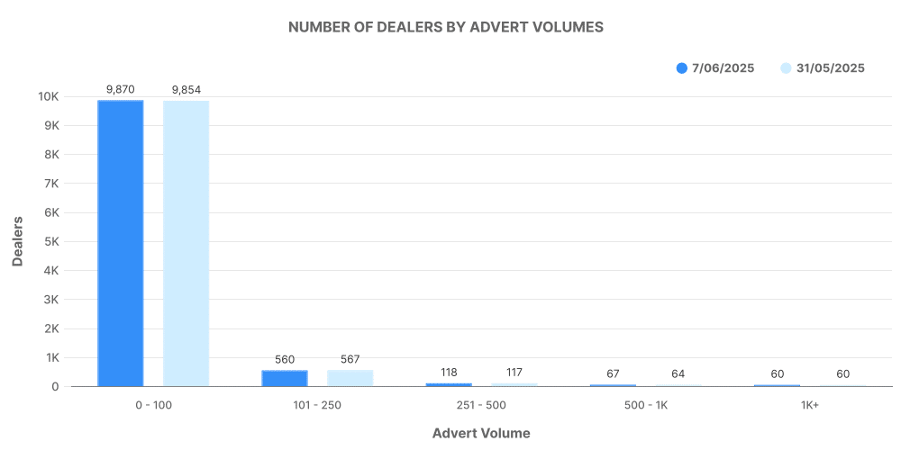 Graph showing breakdown of used car No of dealers By adverts volume