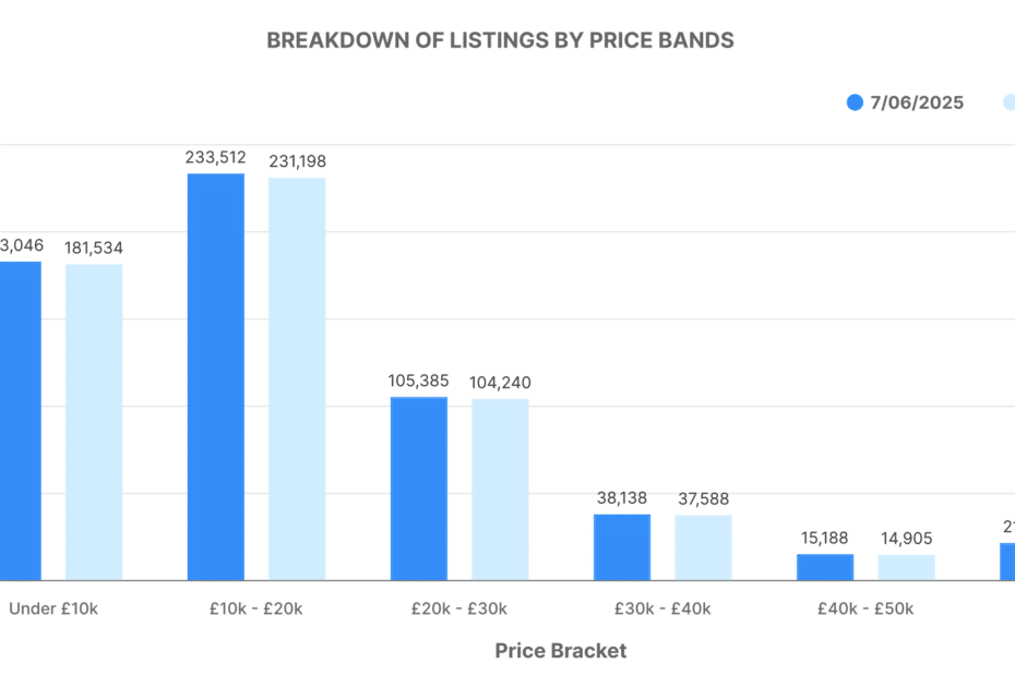 Graph showing breakdown of used car listings by price bands