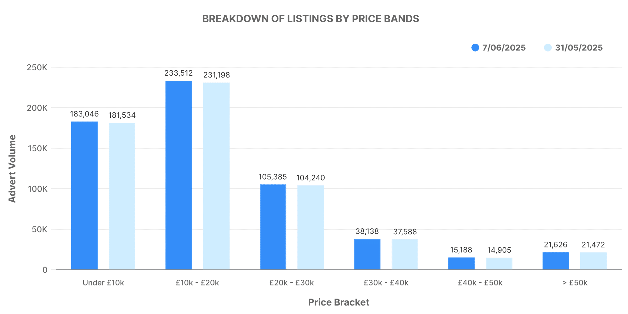 Graph showing breakdown of used car listings by price bands