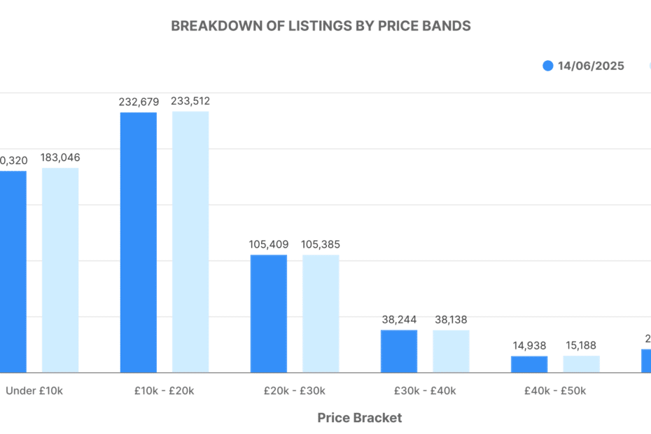 ICE vehicles price distribution