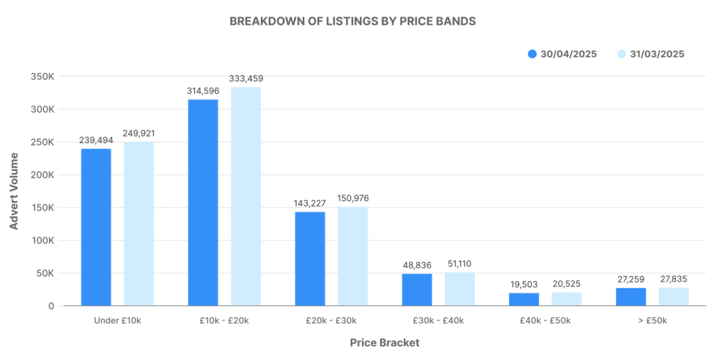 Graph showing monthly breakdown of used car listings by price bands