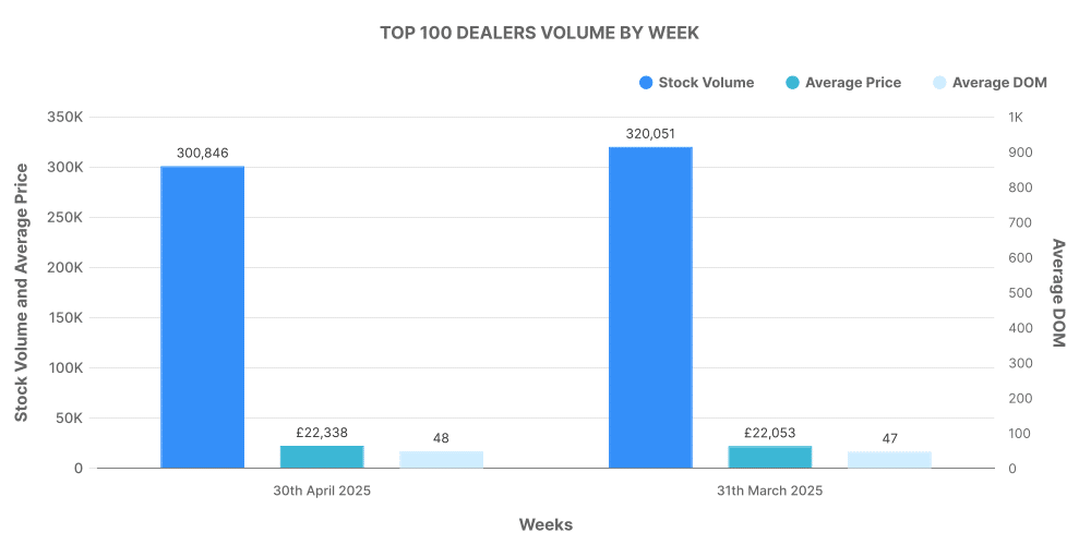 Graph showing monthly top 100 used car dealers by stock volume