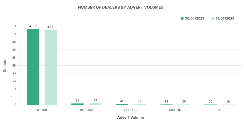 Graph showing monthly number of used EV car dealers by advert volumes