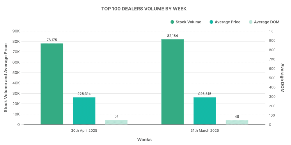 Graph showing monthly top 100 used EV car dealers by stock volume