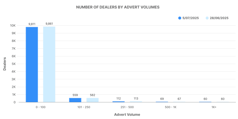 Graph showing breakdown of used car No of dealers By adverts volume