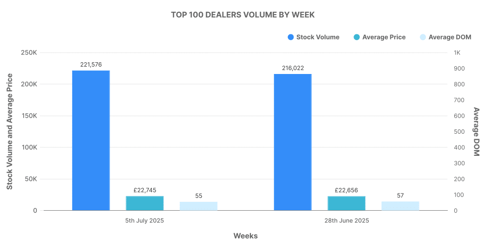 Graph showing breakdown of used car Top 100 Dealers