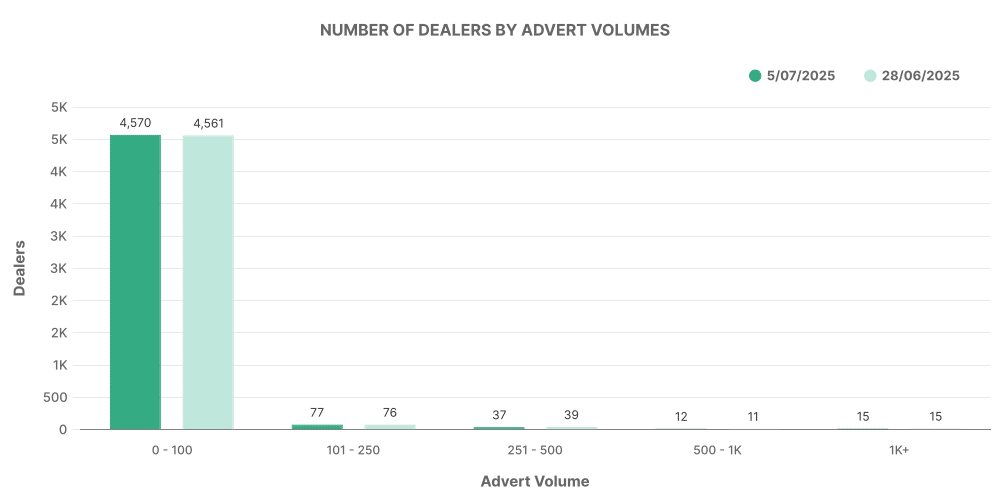 Graph showing breakdown of used EV car number of dealers by adverts volume