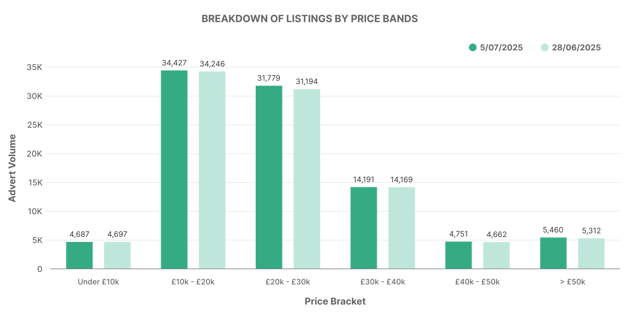 Graph showing breakdown of used EV car listings by price bands