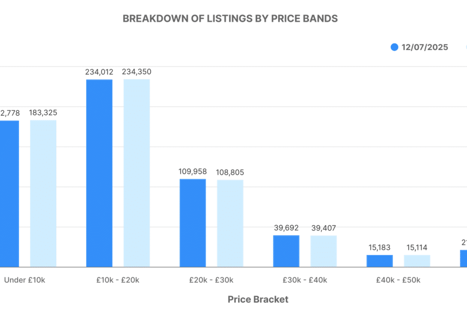Graph showing breakdown of used car listings by price bands