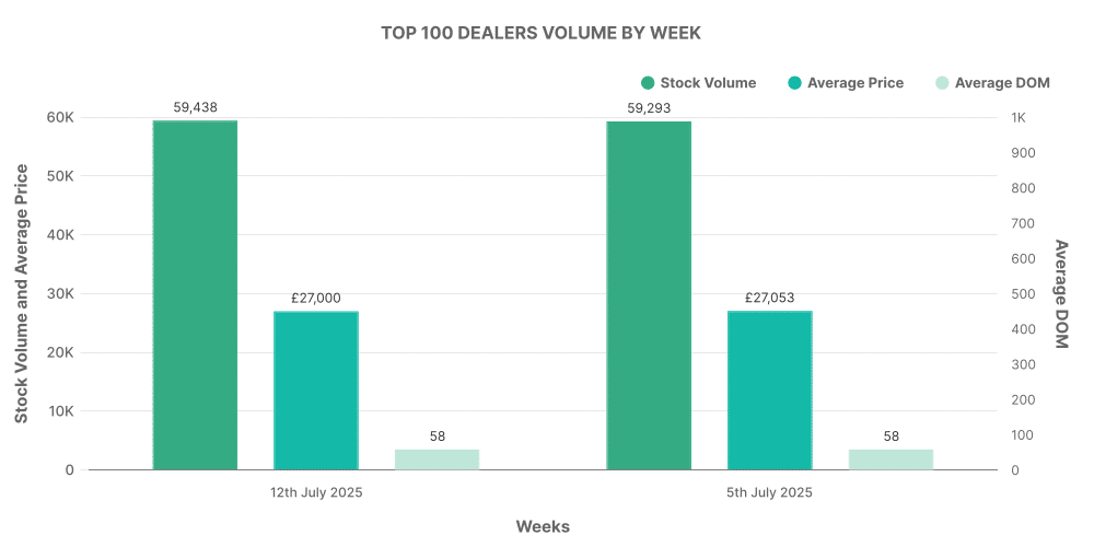 Top 100 used EV electric car dealer volumes by week analysis