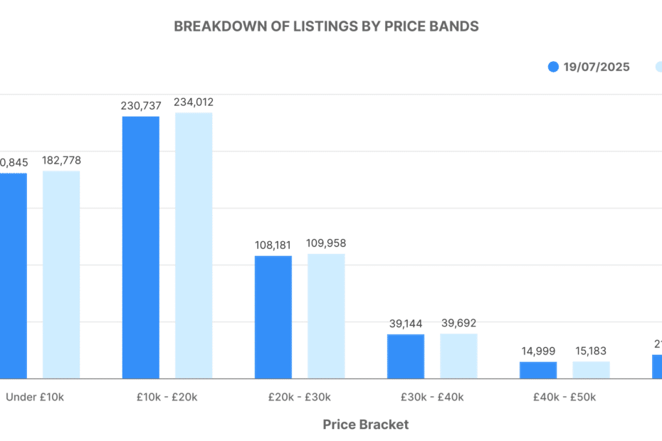 Breakdown of used car listings by price band analysis