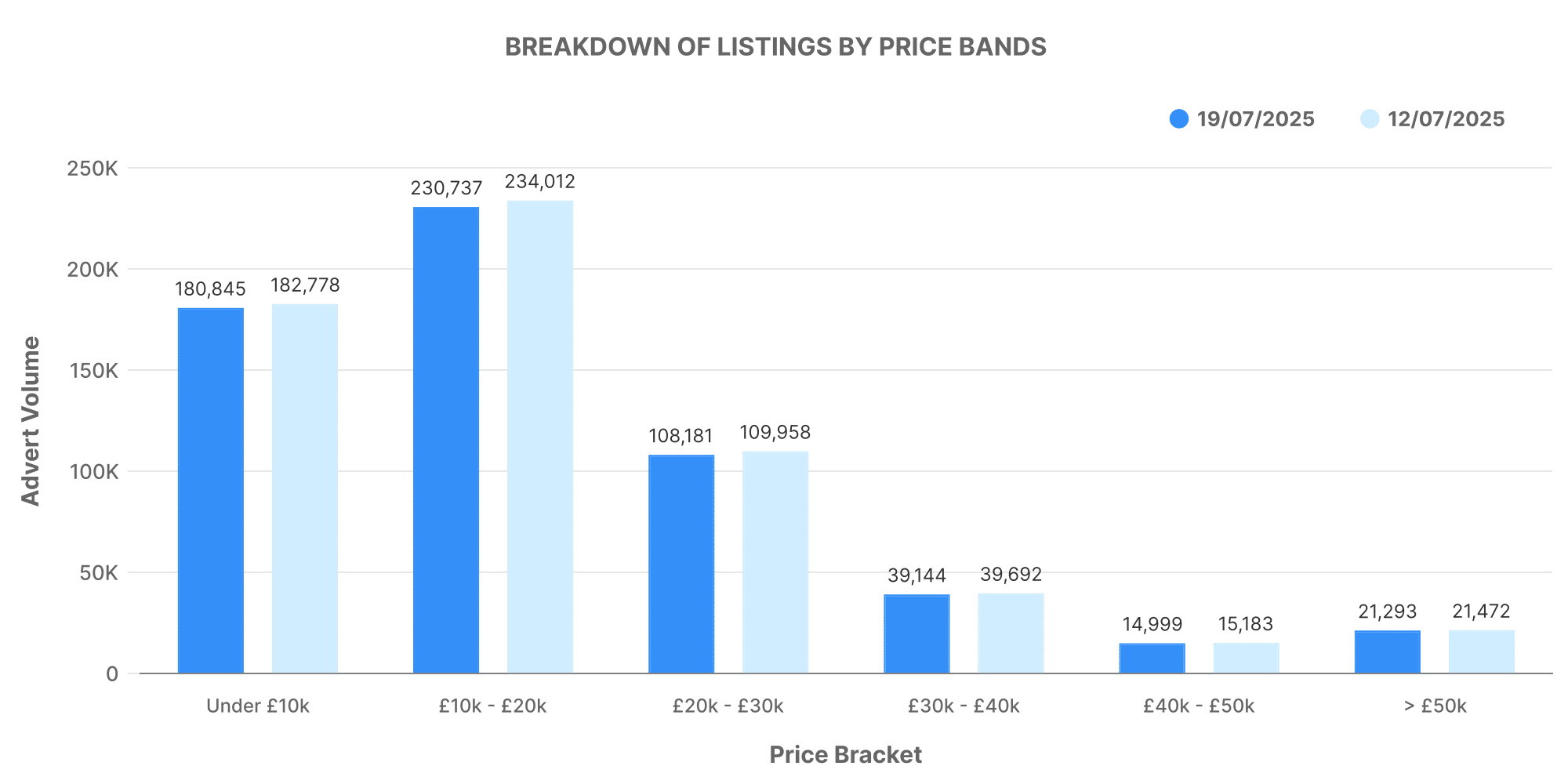 Breakdown of used car listings by price band analysis