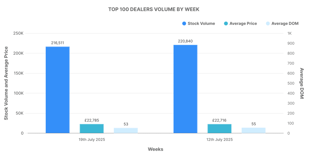 Top 100 used car dealer volumes by week analysis