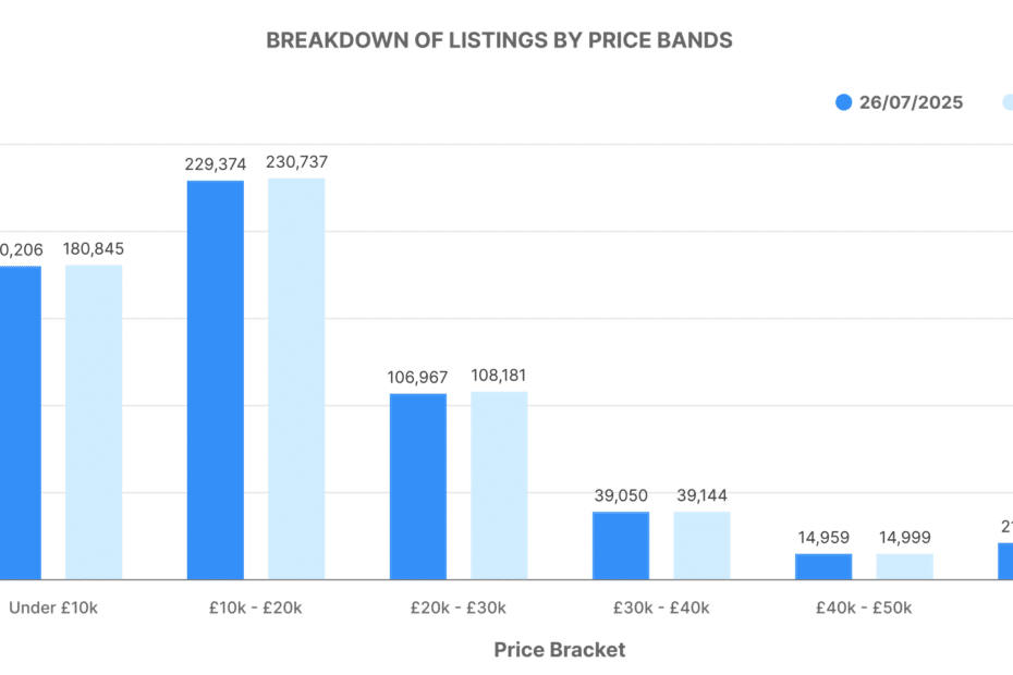 Graph showing used ICE vehicles price band volume chart