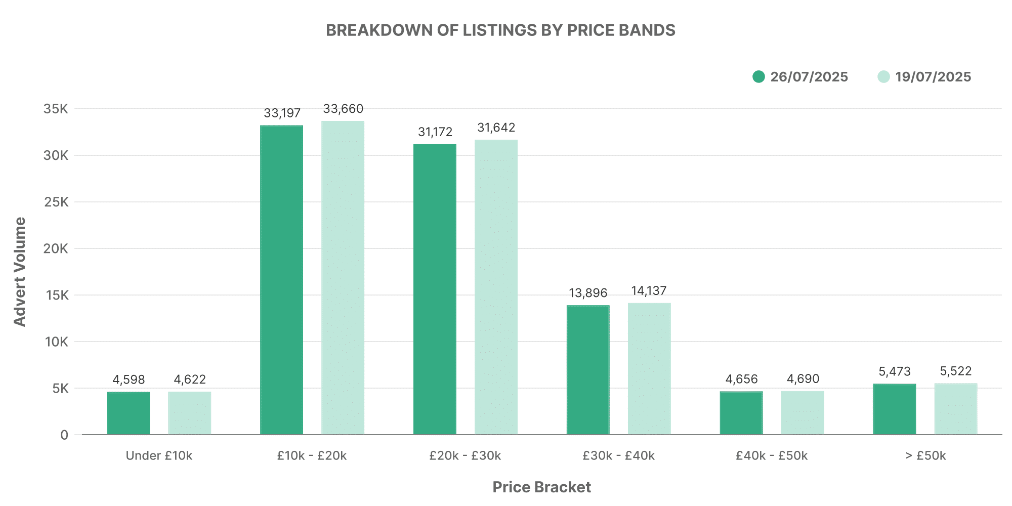 Graph showing EV price band volume chart