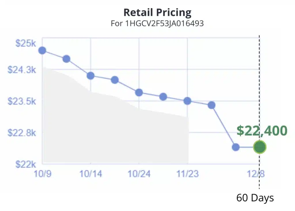 MarketCheck Price Retail Pricing graph