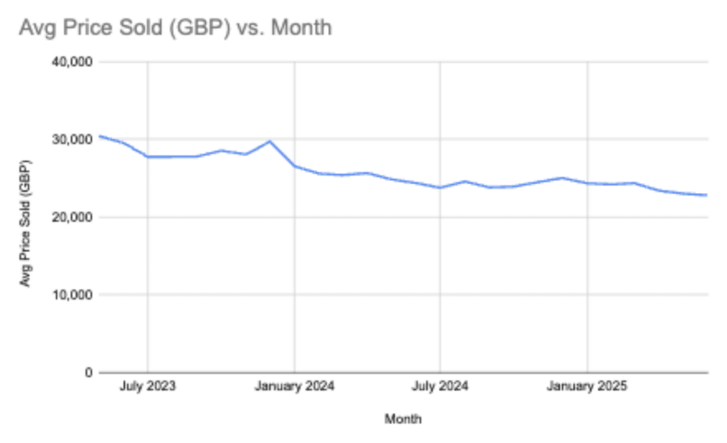 Average Price of Sold Used Car vs Month