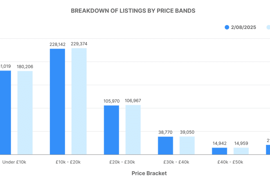 Graph showing breakdown of used car listings by price bands