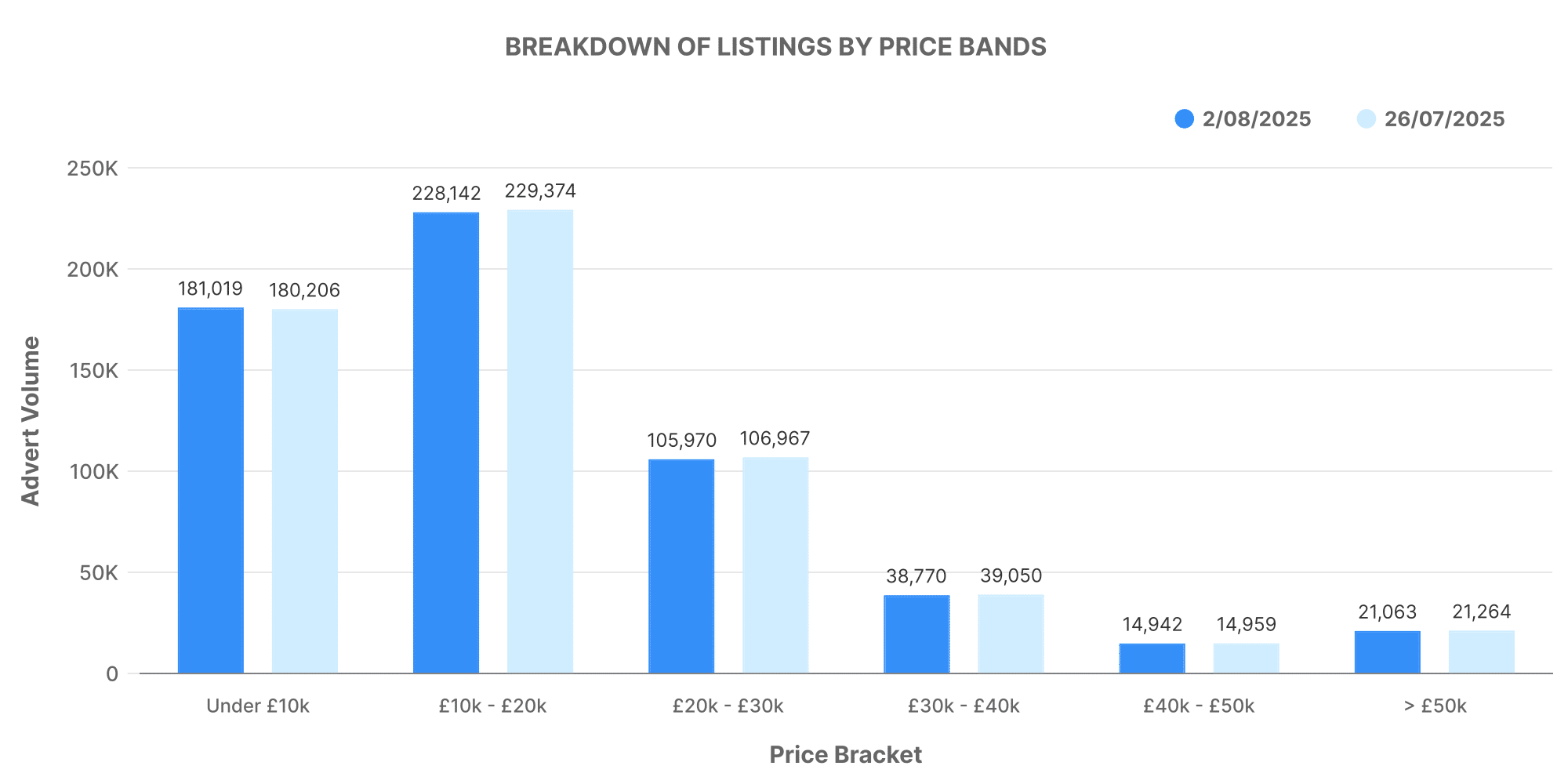 Graph showing breakdown of used car listings by price bands