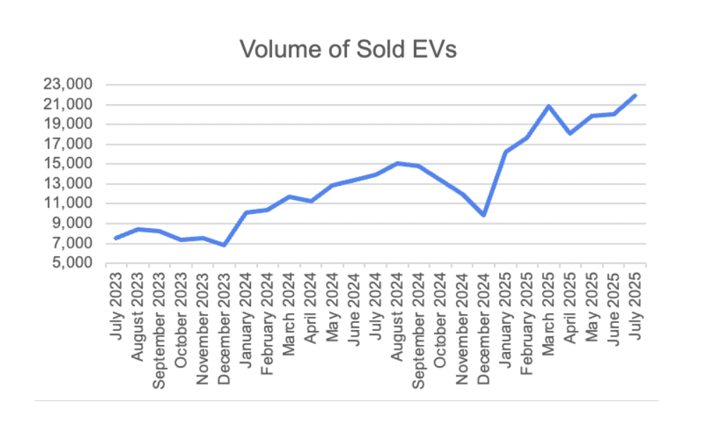 Graph of volume of solf EVs