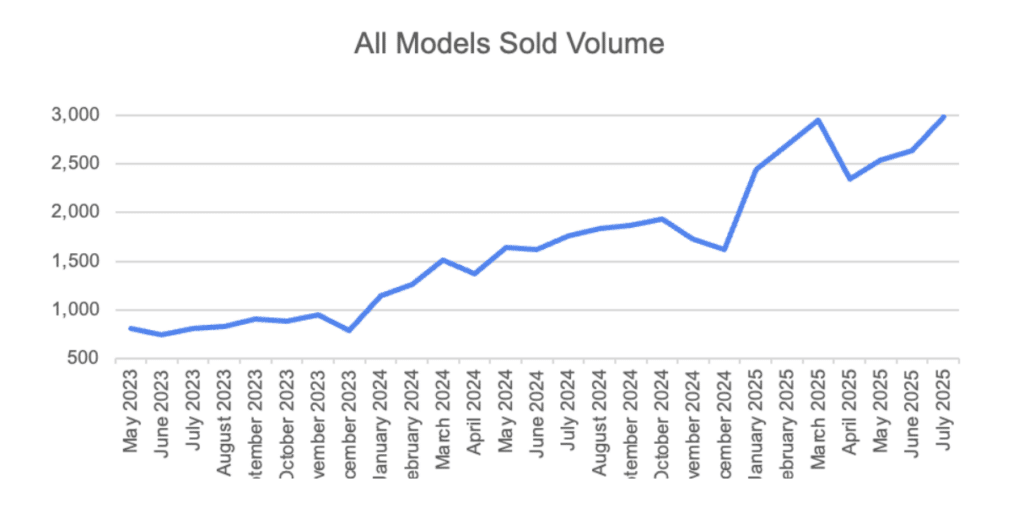 Tesla Models Sold Volumes graph
