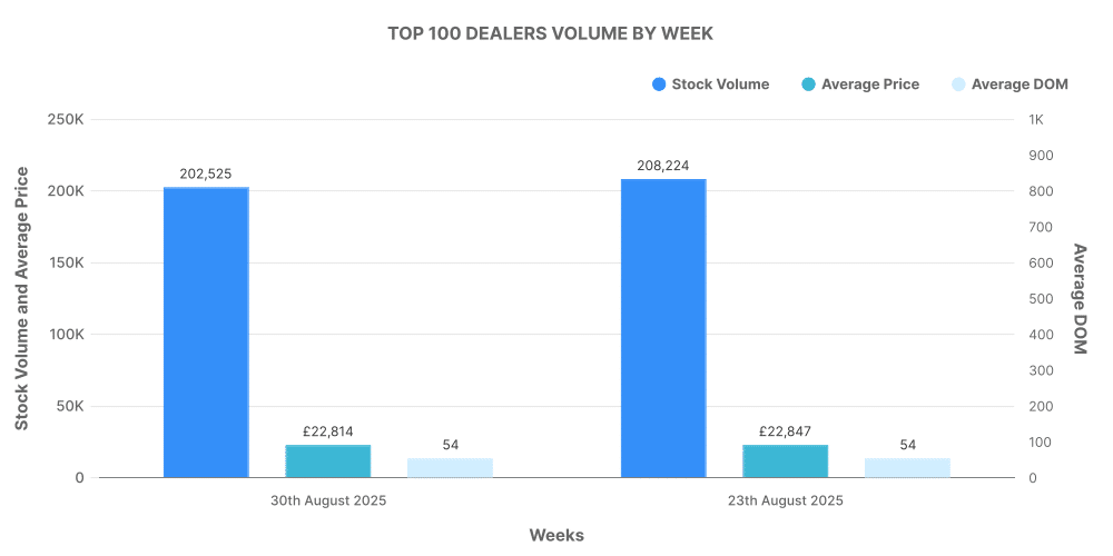 Top 100 dealers ICE vehicles graph