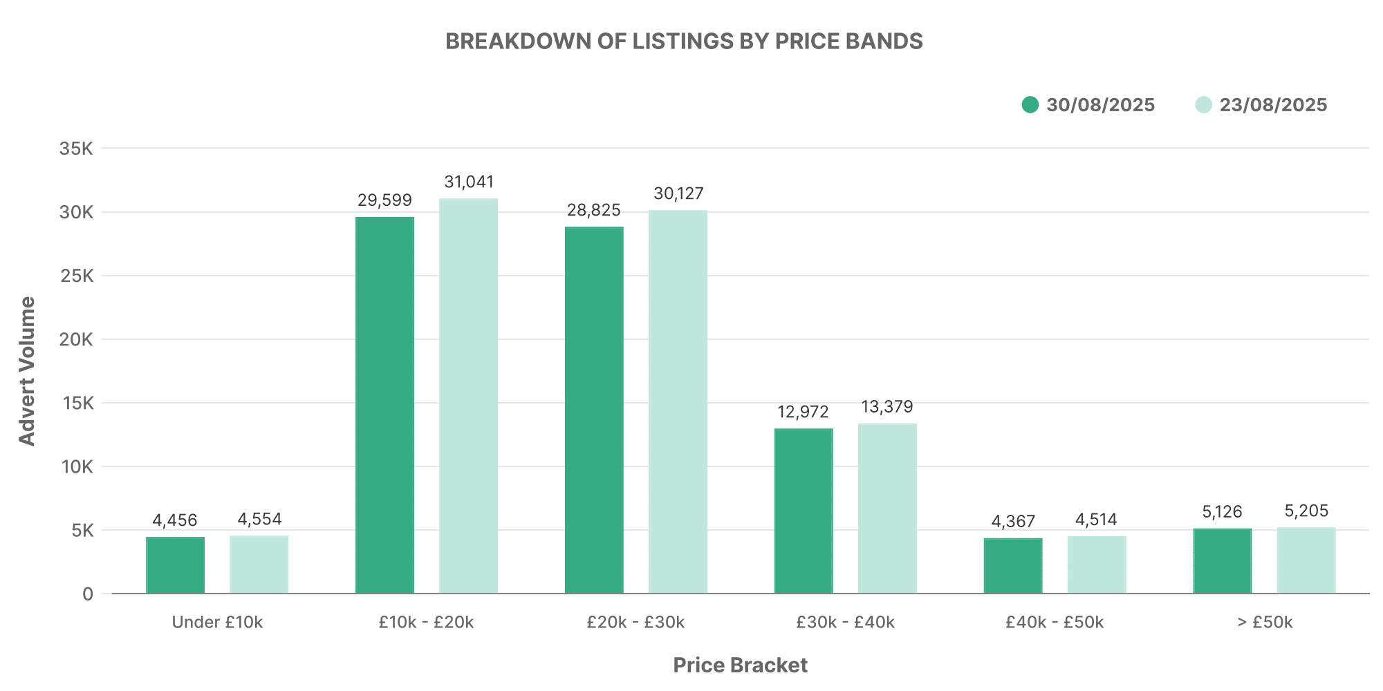 EV cars by price band volume graph