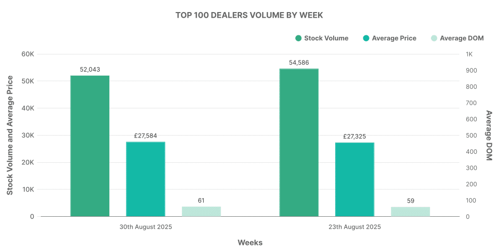 Top 100 dealers EV graph