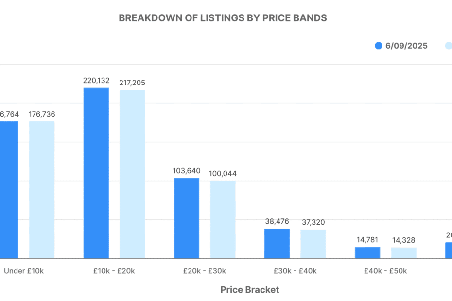 ICE listings by Price Band Volume graph