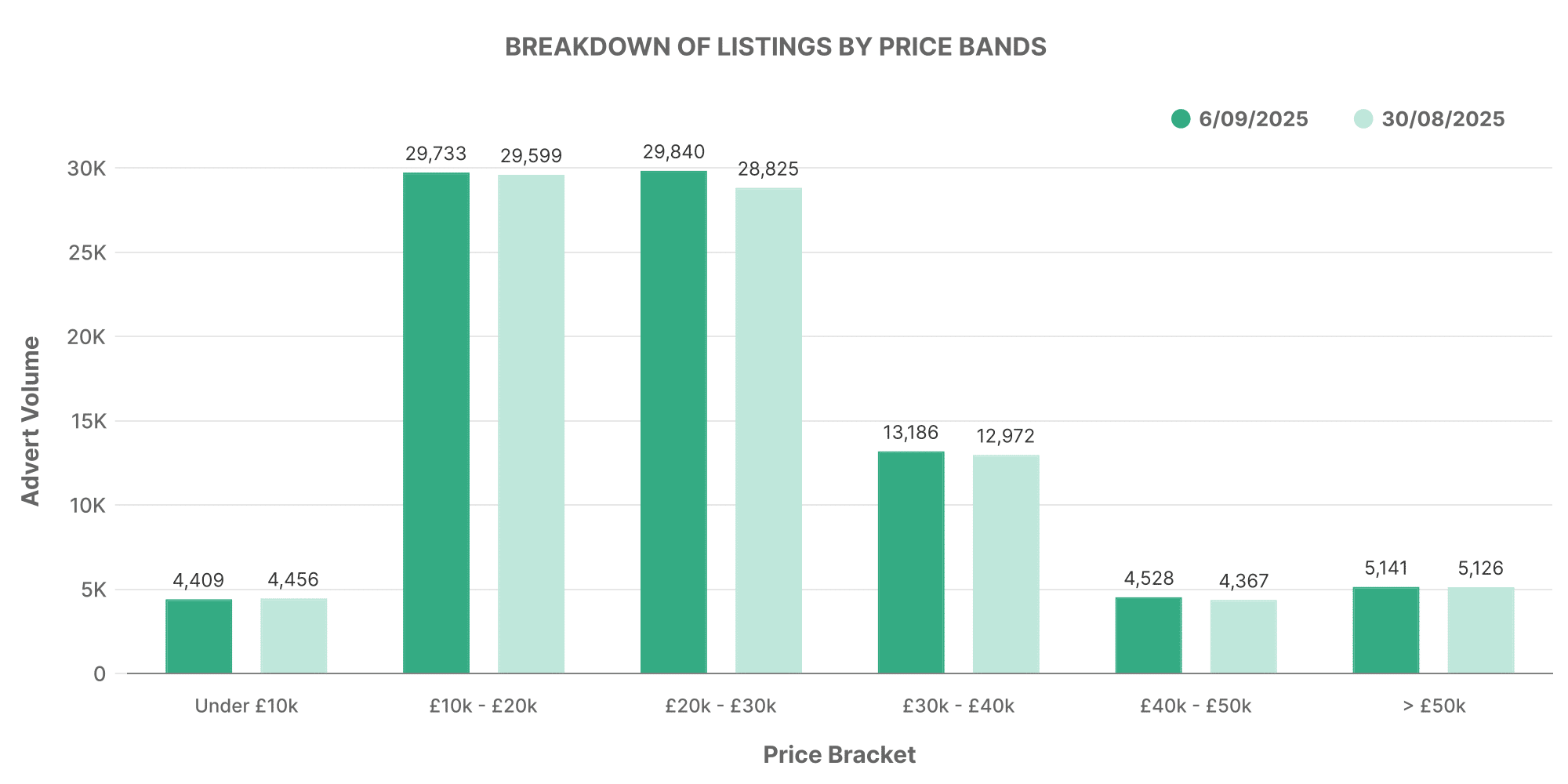 EV listings by Price Band Volume graph