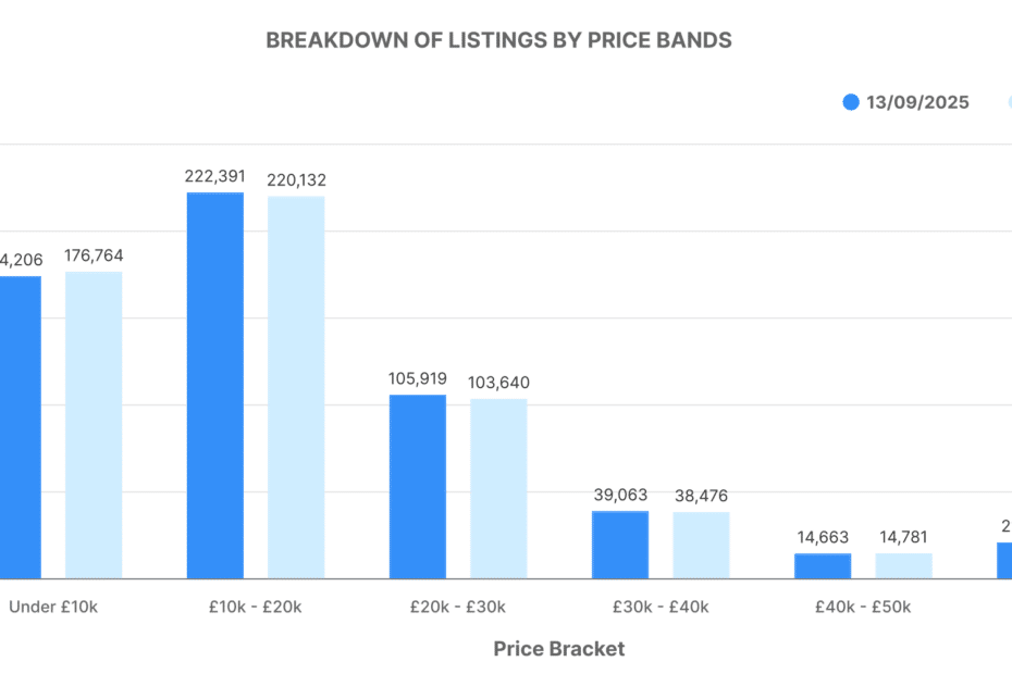 Graph showing breakdown of used car listings by price bands