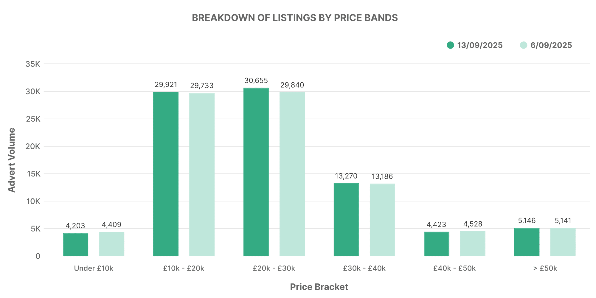 Graph showing breakdown of used EV car listings by price bands