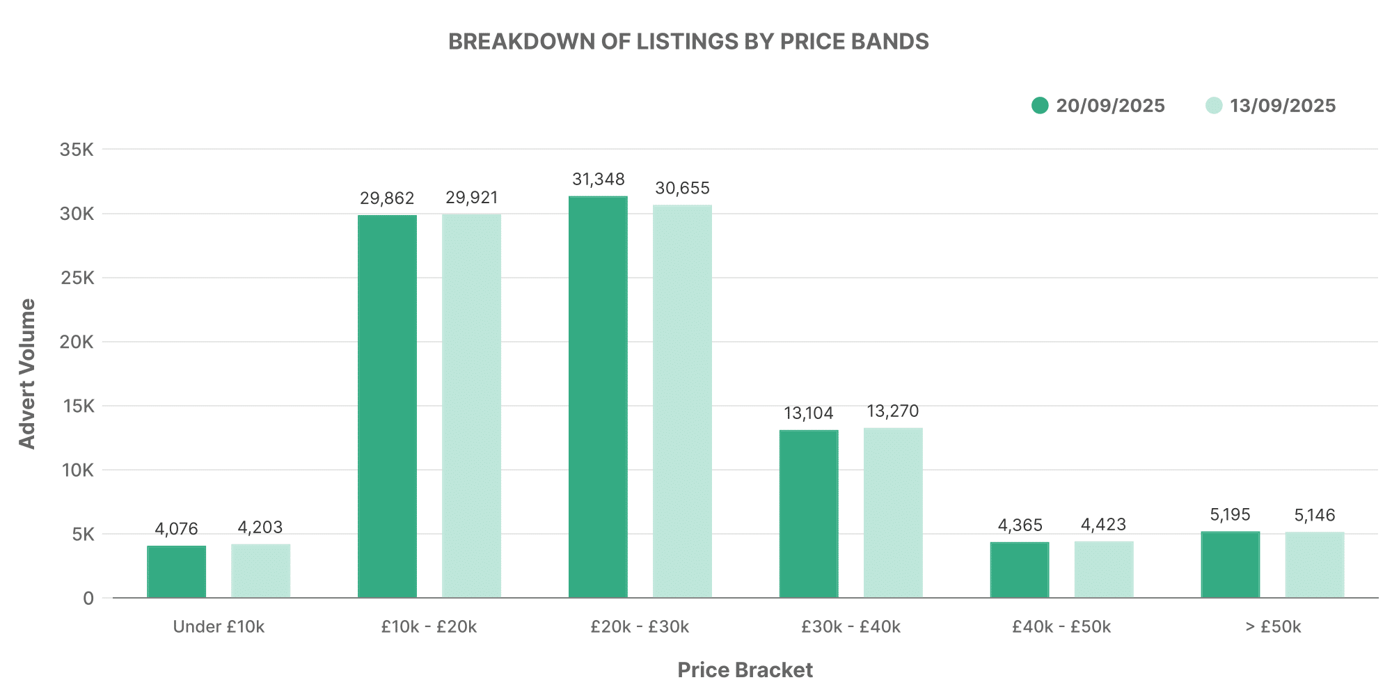 Breakdown of EV Listings by Price Bands graph
