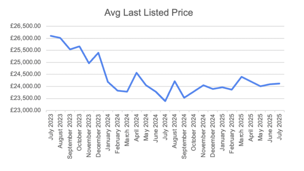 Average lasted listed price of Hybrids graph