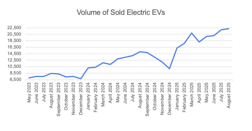 Volume of sold electric EVs graph