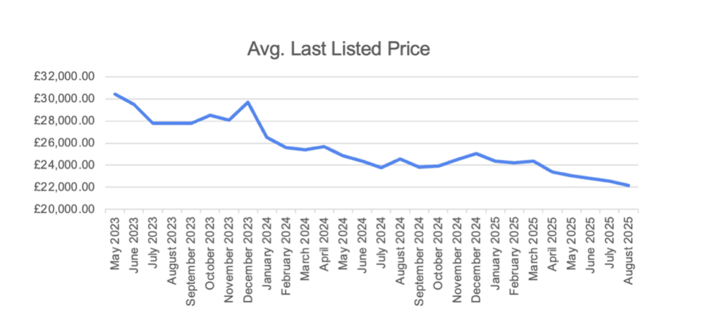 Average last listed price of EVs graph