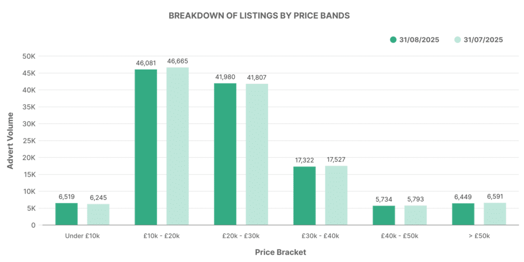 Breakdown of EV Listings by Price Bands graph
