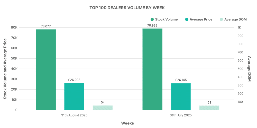 Top 100 EV Dealerships by Week graph