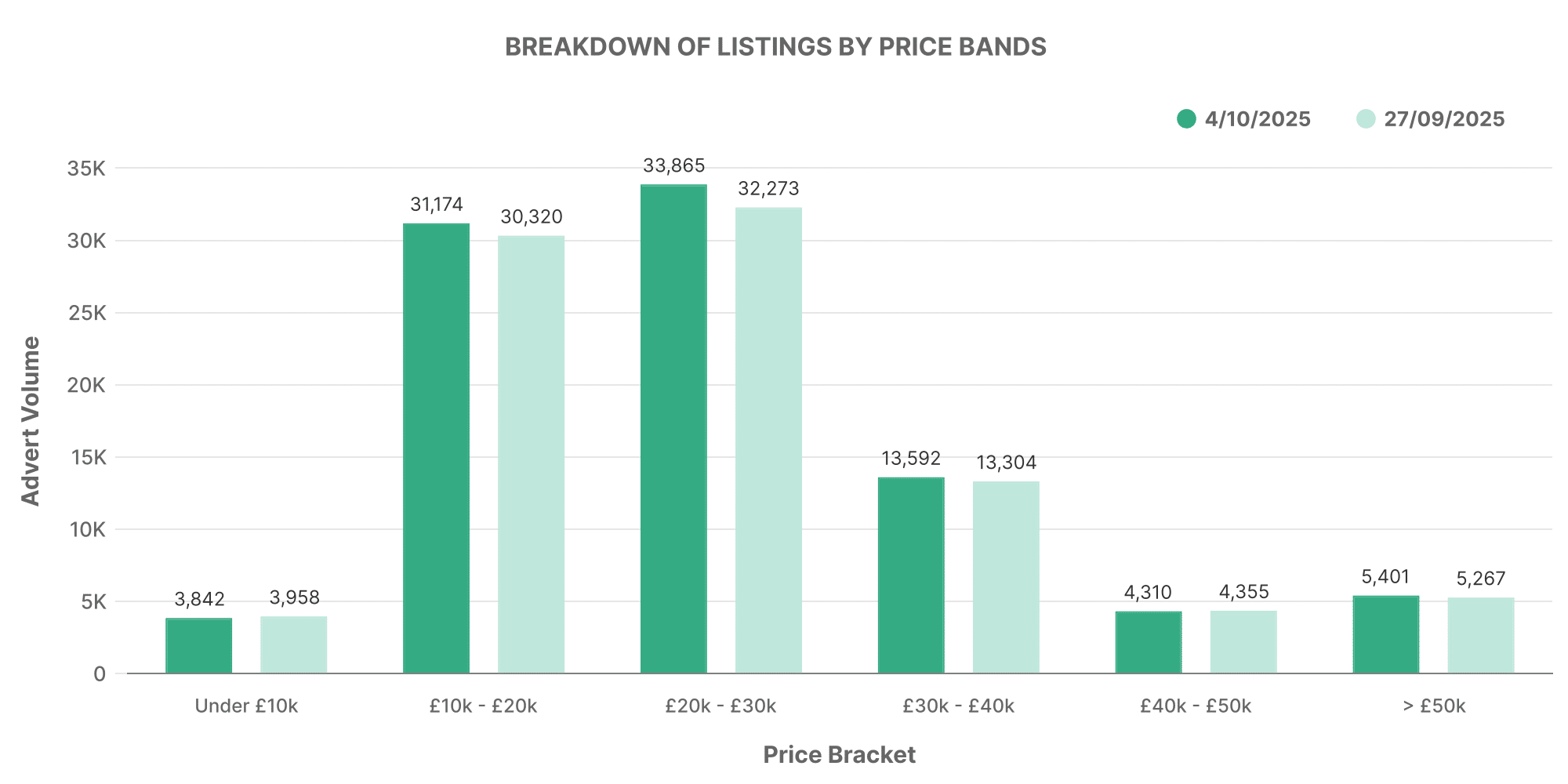 Graph showing EV Price Band Volume